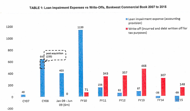 Figure 7.1 Bankwest provisions for loan impairment and write-off in $million