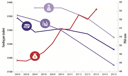 Figure 1.1—Total public funding for schools and PISA results since 2004-05