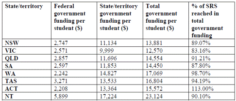 Figure 3.4—State schools systems per-student funding and percentage of SRS reached in 2017 by state/territory system