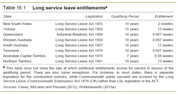 Long service leave entitlements