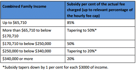 The following table outlines the percentage of the CCS to which families in each income bracket is entitled