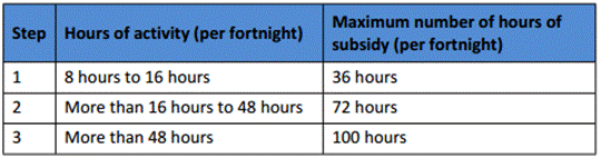 The table below explains the number of hours of subsidised care to which each child is entitled depending on their family's level of activity
