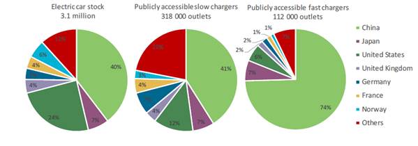 Figure 2.1: Electric car stock and publicly accessible charging outlets by type and country, 2017
