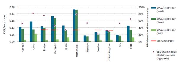 Figure 2.2: Ratio of publicly available charging outlets per electric car for selected countries