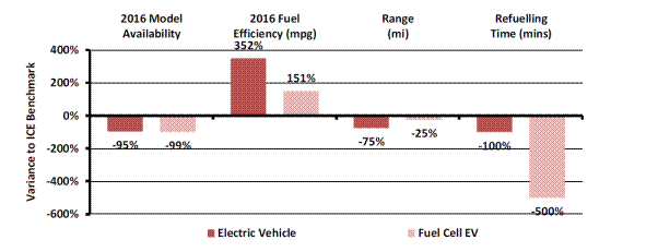 Table 2.5: Plug-in Electric Vehicle and FCEV performance relative to ICE