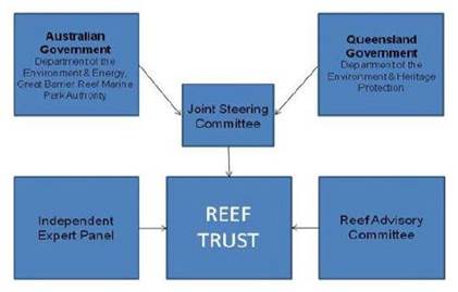 Figure 1.2: Reef Trust governance
