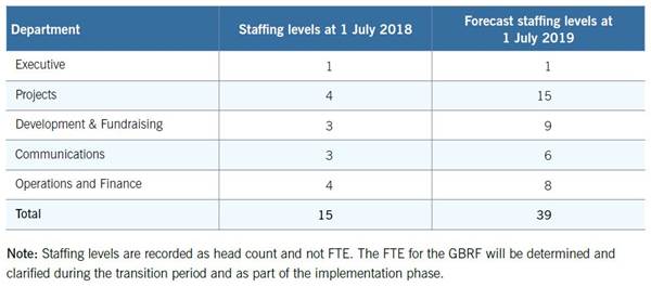 Table 4.1–Great Barrier Reef Foundation staffing levels