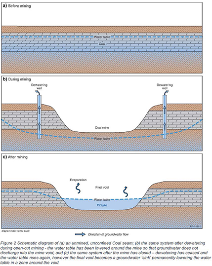 Figure 2.8: Schematic diagram showing impacts of dewatering and final pit voids