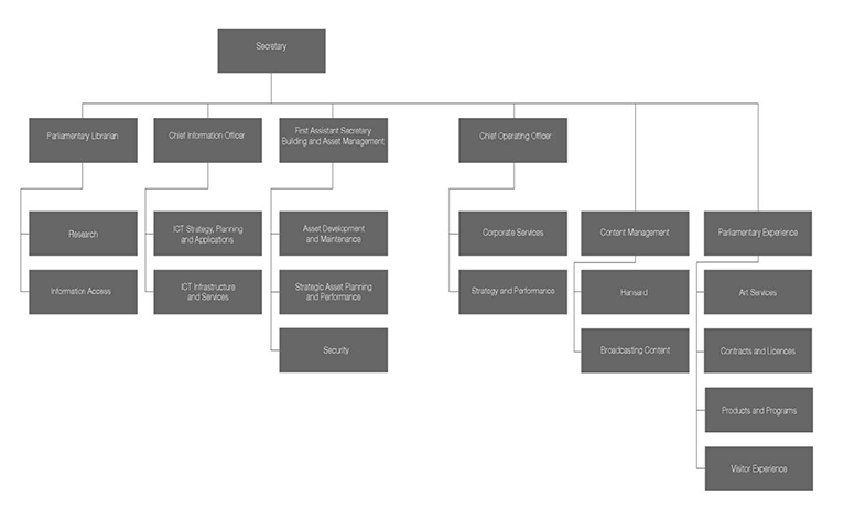Figure 2: DPS Departmental Structure as at 30 June 2014