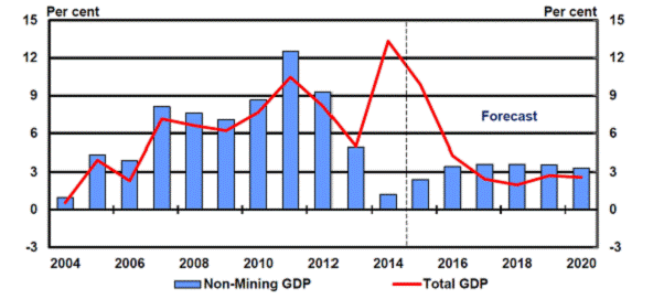 Figure 1. PNG economic growth 2004-2020
