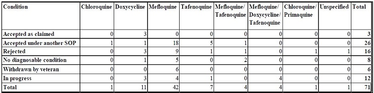 Table 2: Outcome of claimed condition by antimalarial medication