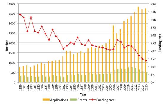 Figure 3: Rising application numbers and falling funding rates in the Project Grants scheme, 1980 – 2015