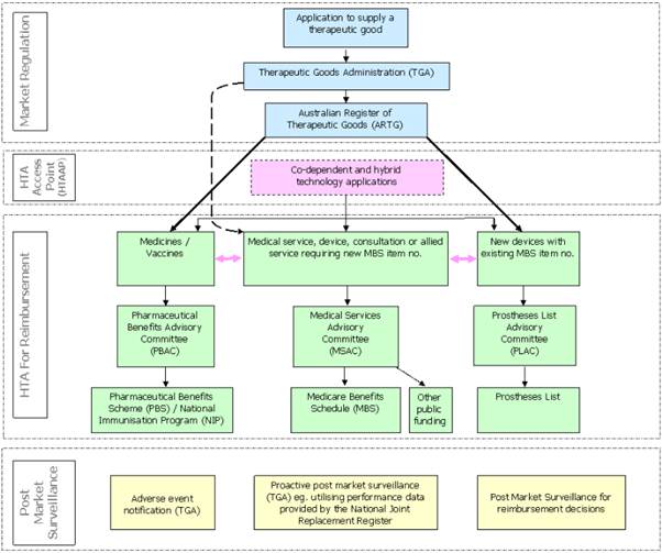 Figure 4: Map of current Australian Government HTA processes for market entry and for reimbursement processes