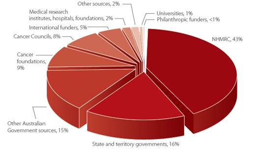 Figure 7: Proportion of funding by funding source to cancer research projects and research programs, building cancer research capacity initiatives, and infrastructure awards