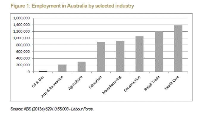 Figure 1: Employment in Australia by selected industry