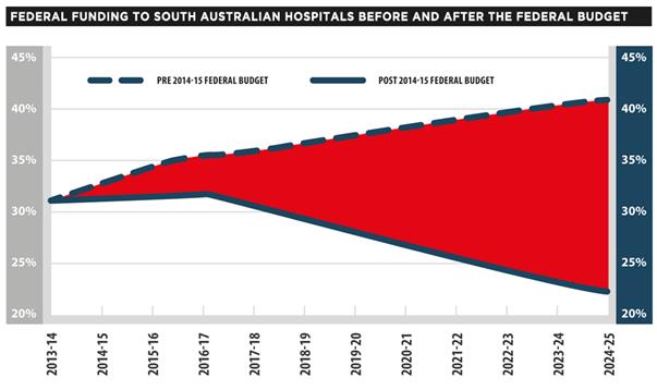 Figure 3—Impact of 2014-15 Budget on South Australian hospital funding