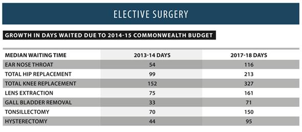 Table 1—Growth of elective surgery waiting times in South Australia due to funding cuts
