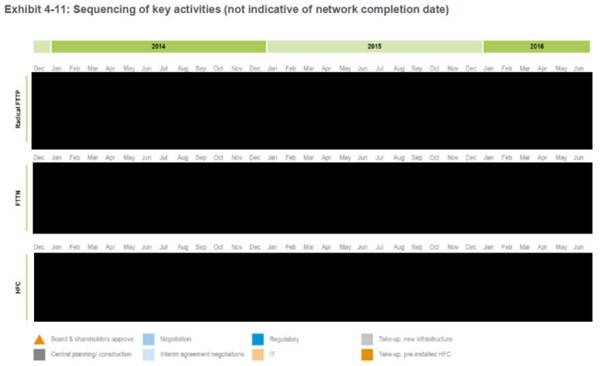 Sequencing of key activities (not indicative of network completion date)