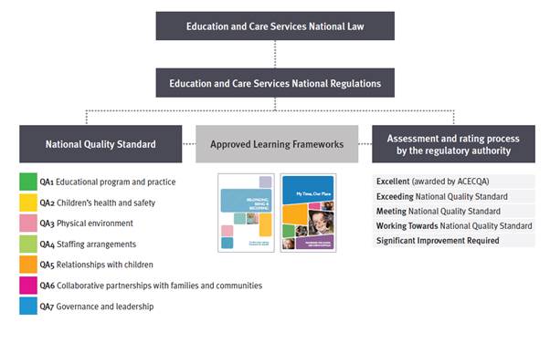 Figure 1.1: National Quality Framework for ECEC services