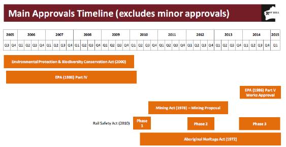 Figure: Roy Hill project, approvals timelines, 2005–2015