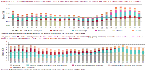 Figure 4.1: Public and private investment in transport, electricity, gas, water, waste and telecommunications infrastructure – 1981 to 2014 (year ending 30 June)[6]