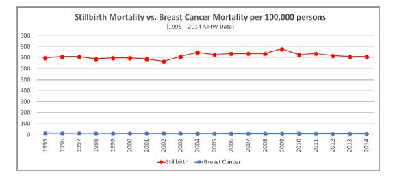 Figure 5.1: Stillbirth mortality vs. breast cancer mortality per 100 000 persons