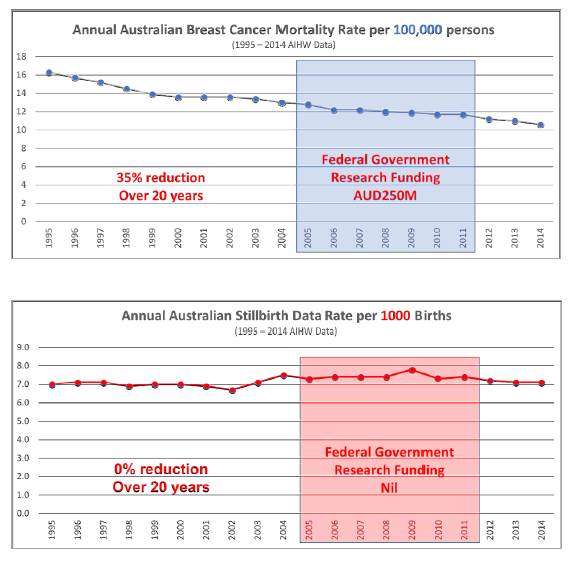 Figure 5.2: Comparison of government research funding in relation to annual mortality rates for breast cancer and stillbirth