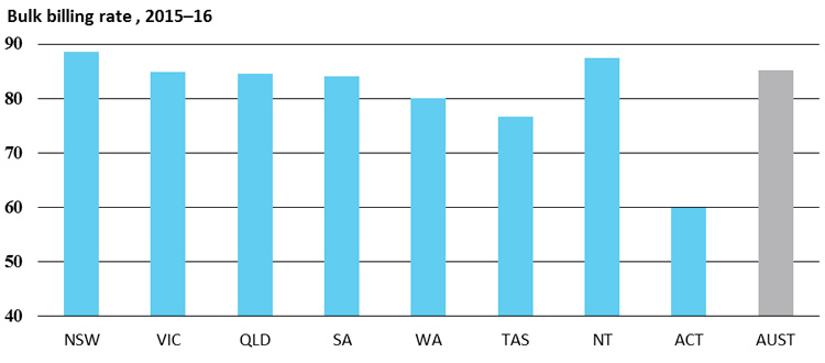 General practice bulk billing rate, 2015–16
