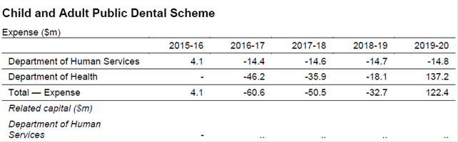 Savings over the forward estimates provided in the 2016–17 Budget