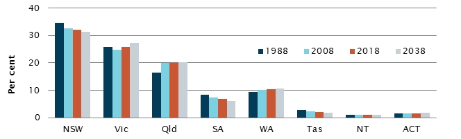 Share of the Australian population by state/territory, selected intervals