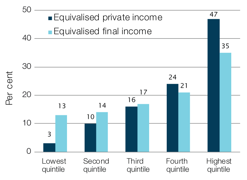 Shares of private and final income by quintile, 2015–16