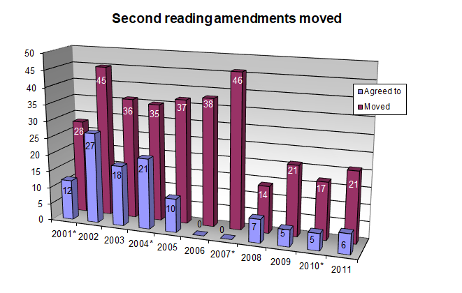 Second reading amendments moved: 2001-2011