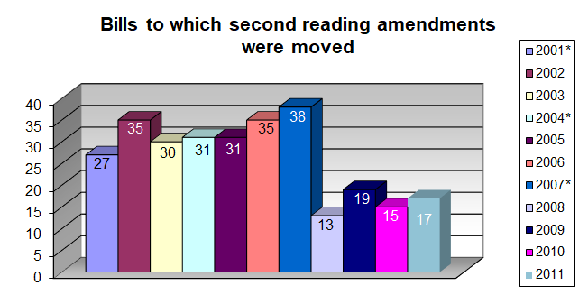 Bills to which second reading amendments were moved: 2001-2011