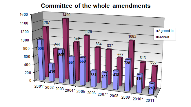 Committee of the whole amendments: 2001-2011