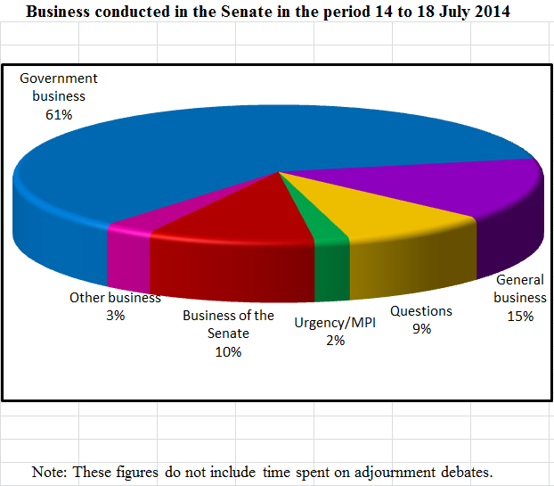 Business conducted in the Senate in the period 14 to 18 July 2014