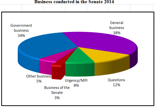 Business conducted in the Senate 2014