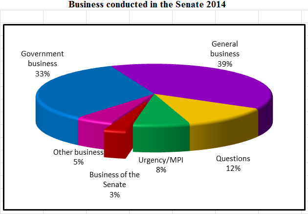 Business conducted in the Senate 2014