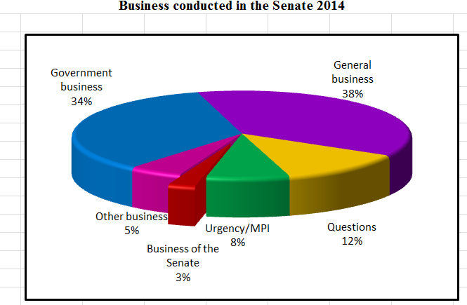 Business conducted in the Senate 2014