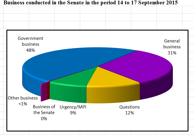 Business conducted in the Senate in the period 14 to 17 September 2015