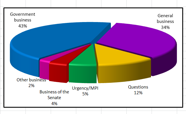 Business conducted in the Senate in the period 15-18 June 2015