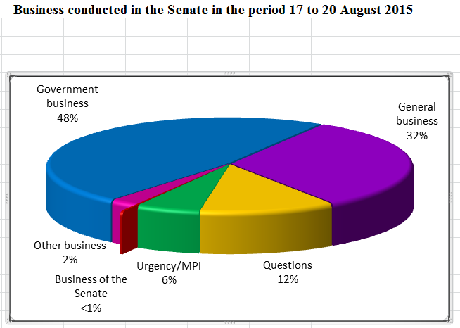 Business conducted in the Senate in the period 17 to 20 August 2015