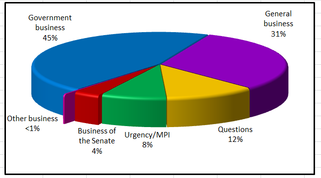 Business conducted in the Senate in the period 23 to 26 November 2015