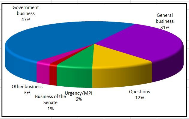 Business conducted in the Senate 2015
