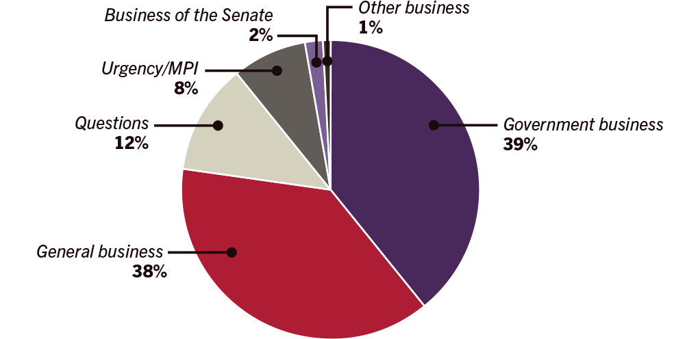 Pie graph of business conducted in the senate during 2017 - General business 38%, Government business 39%, Questions 12%, Urgency/MPI 8%, Other business 1%, Business of the Senate 2%