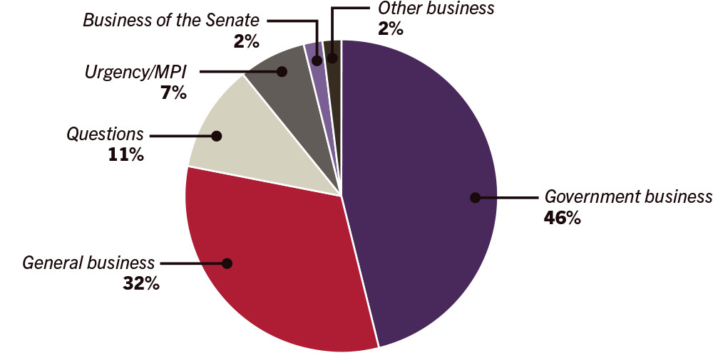 Pie graph of business conducted in the senate during 2017 - General business 32%, Government business 46%, Questions 11%, Urgency/MPI 7%, Other business 2%, Business of the Senate 2%