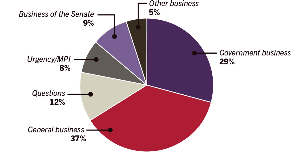 Pie graph of business conducted in the senate from 13 to 16 November 2017 - General business 37%, Government business 29%, Questions 12%, Urgency/MPI 8%, Other business 5%, Business of the Senate 9%