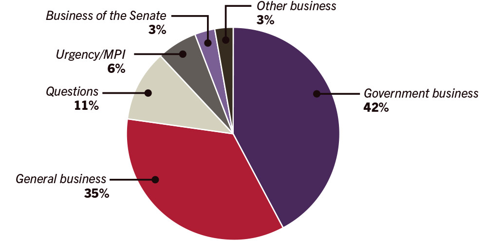 Pie graph of business conducted in the senate during 2017 - General business 35%, Government business 42%, Questions 11%, Urgency/MPI 6%, Other business 3%, Business of the Senate 3%