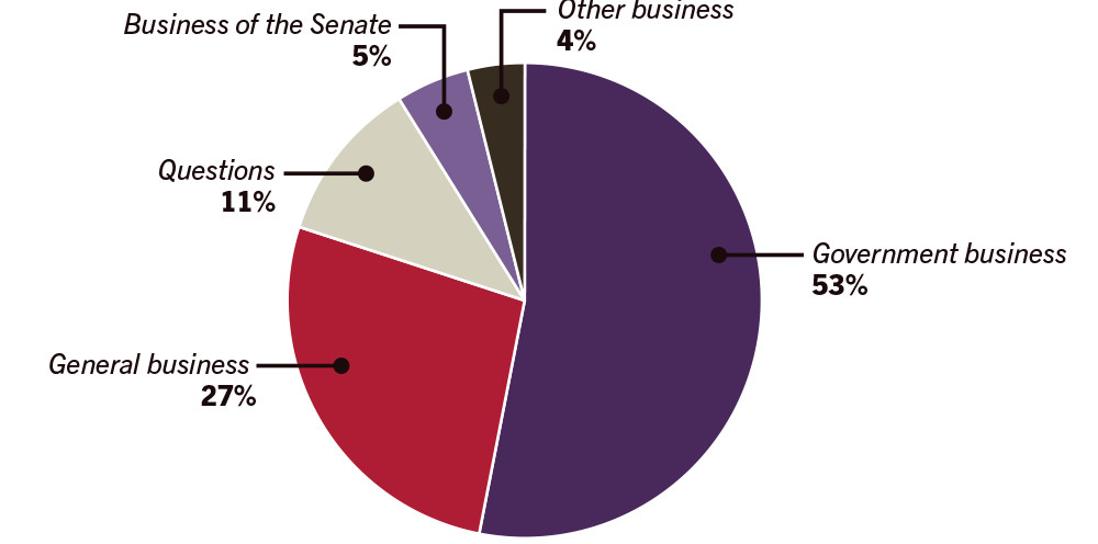 Pie graph of business conducted in the Senate from 4 to 7 December 2017 - General business 27%, Government business 53%, Questions 11%, Urgency/MPI 0%, Other business 4%, Business of the Senate 5%