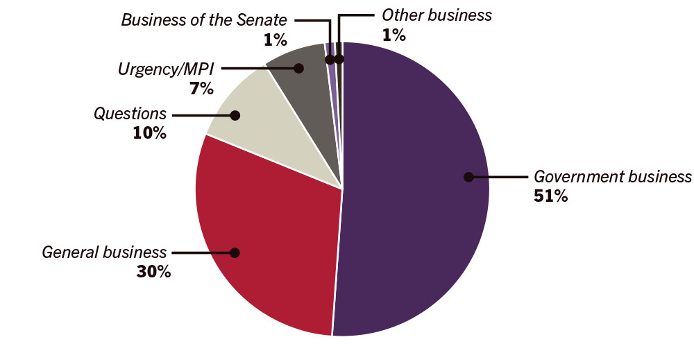 Pie graph of business conducted in the senate during 2017 - Gerneral business 30%, Government business 51%, Questions 10%, Urgent/MPI 7%, Other business 1%, Business of the Senate 1%
