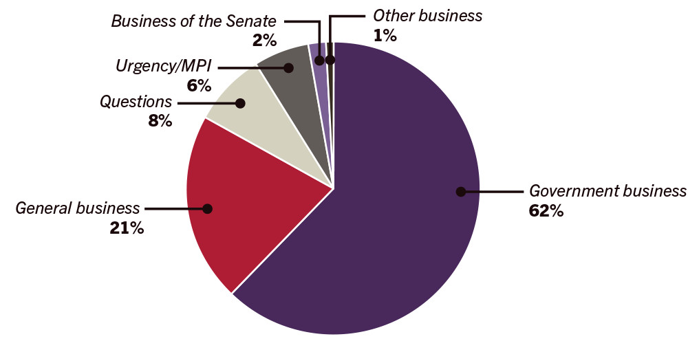 Pie graph of business conducted in the senate 27 to 31 March - Gerneral business 21%, Government business 62%, Questions 8%, Urgent/MPI 6%, Other business 1%, Business of the Senate 2%